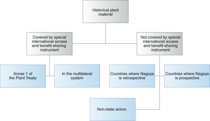 The nagoya protocol and historical collections of plants
