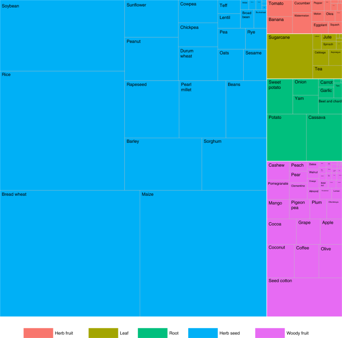 Crop Origins Explain Variation In Global Agricultural Relevance Nature Plants