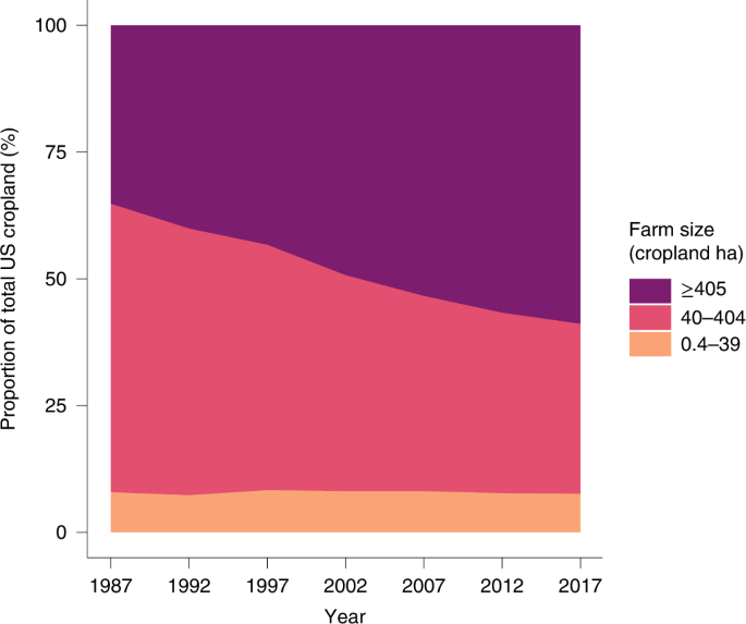 Farm size affects the use of agroecological practices on organic 