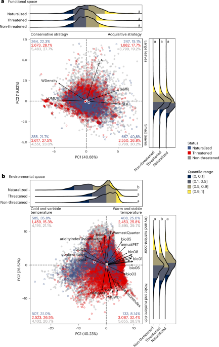 Global functional shifts in trees driven by alien naturalization and native extinction - Nature Plants