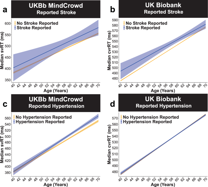 MindCrowd Memory Test • Online Brain Scientific Research