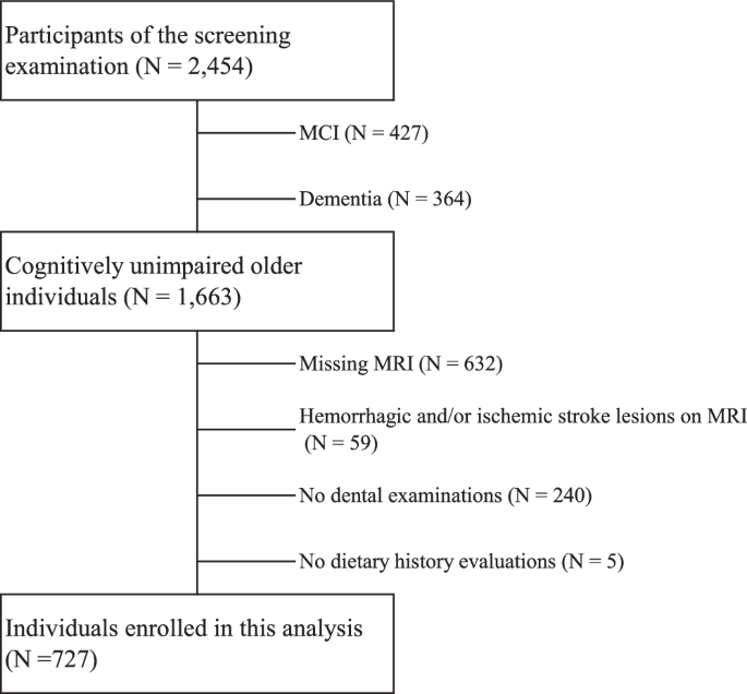 Solitary eating is linked to reduced brain volume in cognitively unimpaired individuals and possible future cognitive decline