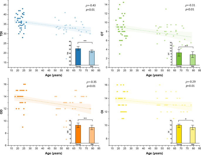 Age-related changes in olfactory function: electrophysiological recordings from the olfactory mucosa and human brain