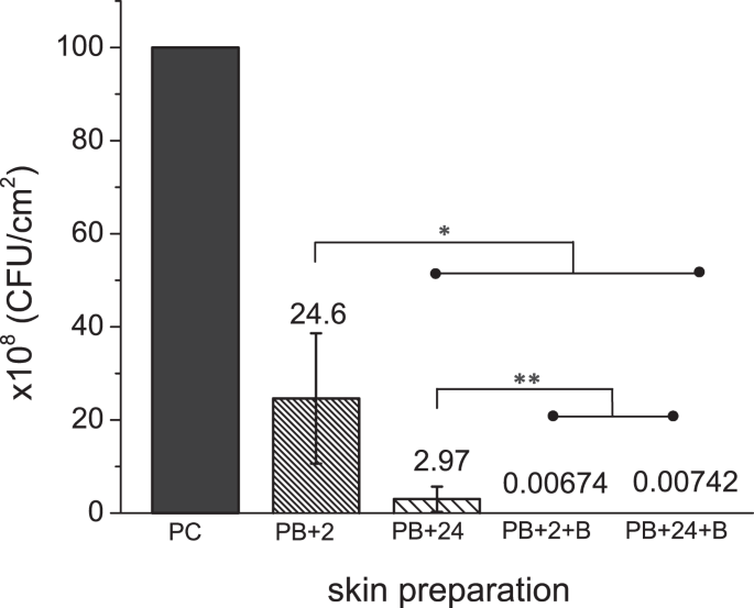 Probiotic markedly reduces S. aureus colonization in Phase 2 trial