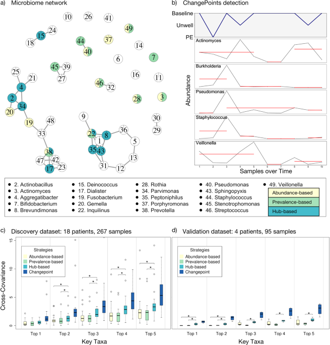 microbiome networks and change