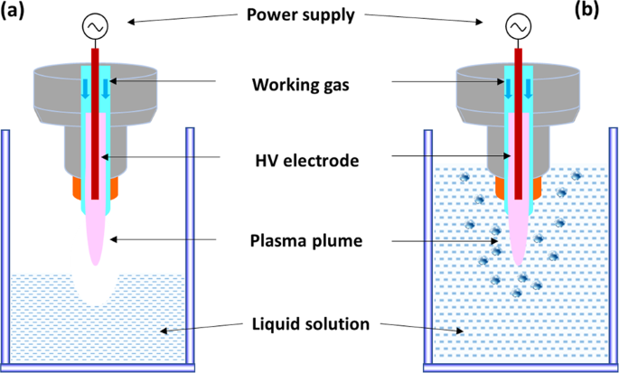 Interactions Of Plasma Activated Water With Biofilms Inactivation Dispersal Effects And Mechanisms Of Action Npj Biofilms And Microbiomes