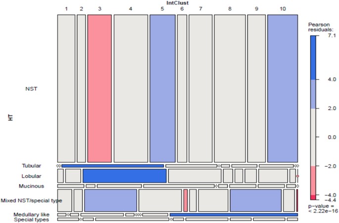 Associations Between Genomic Stratification Of Breast Cancer
