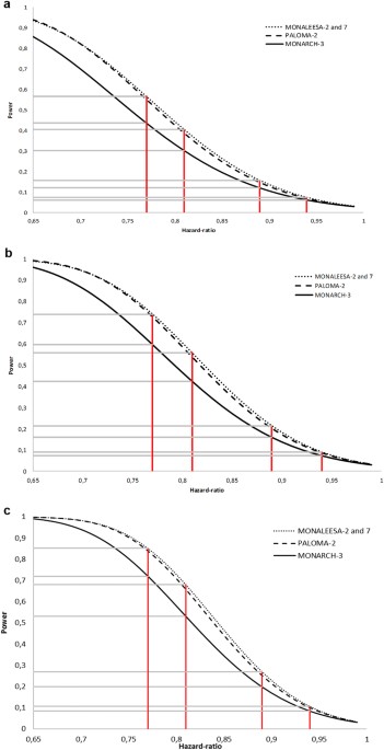 Cdk4/6 inhibitors and overall survival: power of first-line trials in metastatic breast cancer