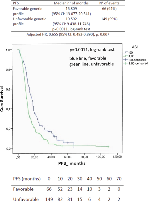 A pharmacogenetic interaction analysis of bevacizumab with paclitaxel in advanced breast cancer patients