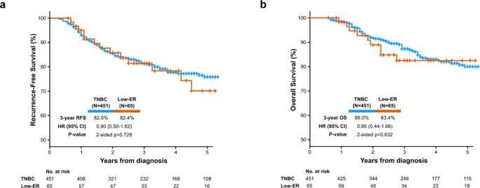 Impact of low versus negative estrogen/progesterone receptor ...