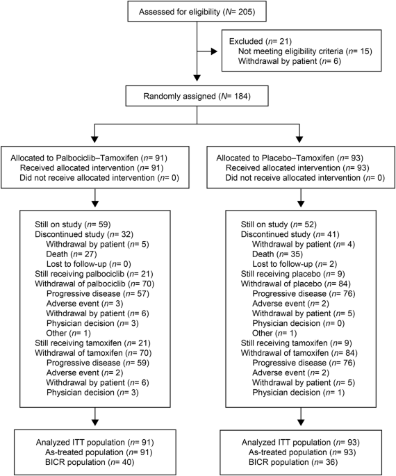 A phase 3 study (PATHWAY) of palbociclib plus tamoxifen in patients ...