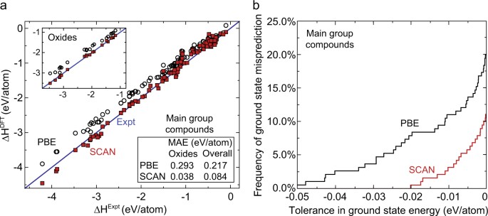 Efficient First Principles Prediction Of Solid Stability Towards Chemical Accuracy Npj Computational Materials