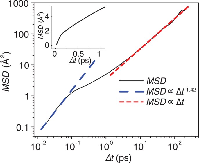 Statistical variances of diffusional properties from ab initio molecular dynamics simulations | npj Computational Materials