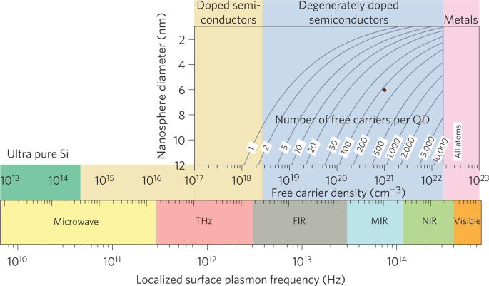 Plasmon-enhanced light–matter interactions and applications | npj 