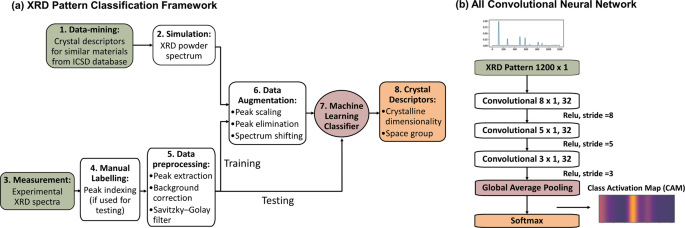 fattigdom lån Hane Fast and interpretable classification of small X-ray diffraction datasets  using data augmentation and deep neural networks | npj Computational  Materials