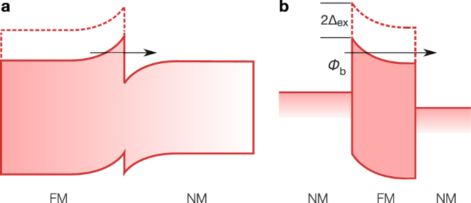 High-throughput computational discovery of In2Mn2O7 as a high Curie  temperature ferromagnetic semiconductor for spintronics | npj Computational  Materials