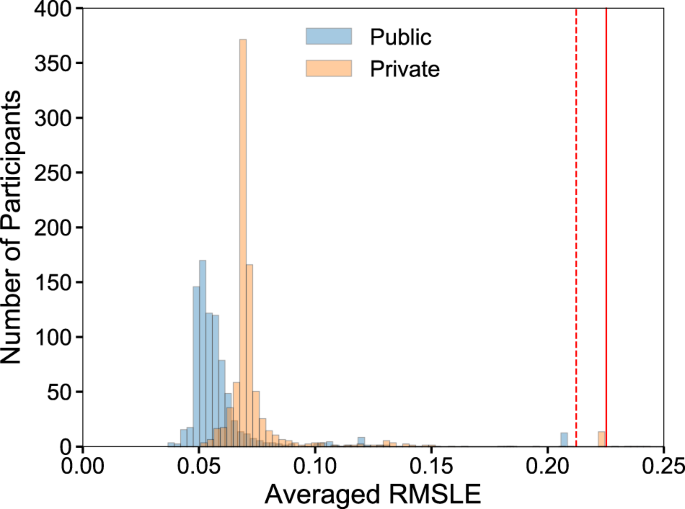 Crowd Sourcing Materials Science Challenges With The Nomad 18 Kaggle Competition Npj Computational Materials