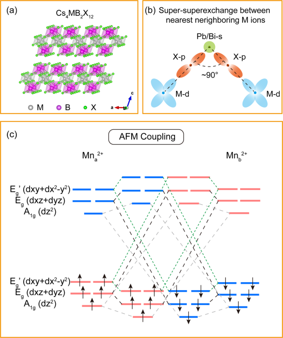 Prediction Of Room Temperature Half Metallicity In Layered Halide Double Perovskites Npj Computational Materials