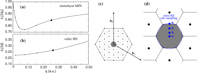 Combined Subsampling And Analytical Integration For Efficient Large Scale G W Calculations For 2d Systems Npj Computational Materials