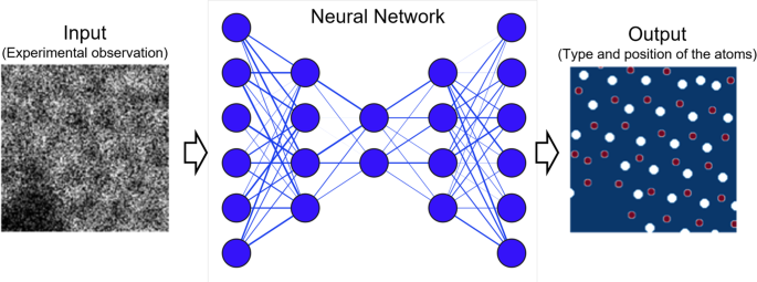 Off The Shelf Deep Learning Is Not Enough And Requires Parsimony Bayesianity And Causality Npj Computational Materials