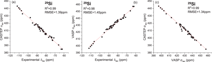 Enabling Materials Informatics For 29 Si Solid State Nmr Of Crystalline Materials Npj Computational Materials
