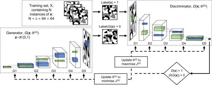 Pores For Thought Generative Adversarial Networks For Stochastic Reconstruction Of 3d Multi Phase Electrode Microstructures With Periodic Boundaries Npj Computational Materials