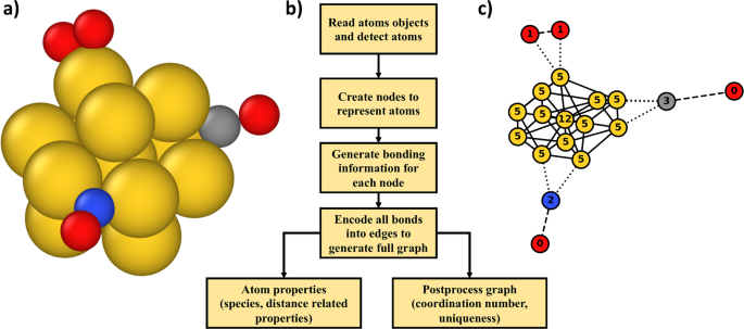 Graph Theory Approach To Determine Configurations Of Multidentate And High Coverage Adsorbates For Heterogeneous Catalysis Npj Computational Materials