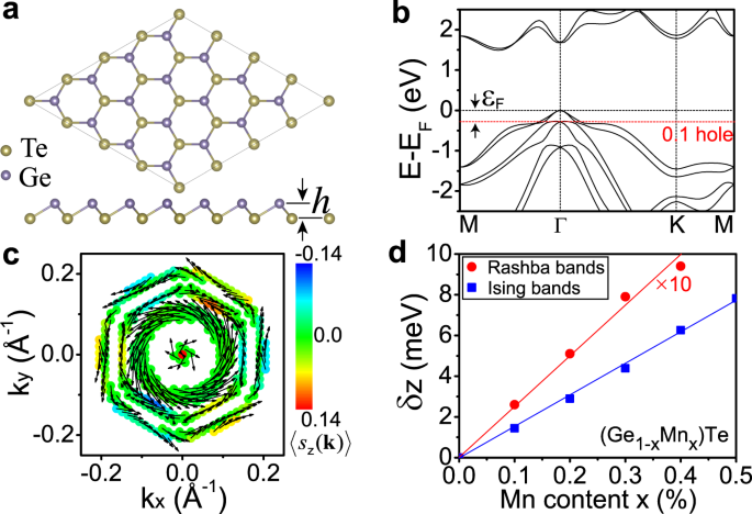 Prediction Of Intrinsic Topological Superconductivity In Mn Doped Gete Monolayer From First Principles Npj Computational Materials
