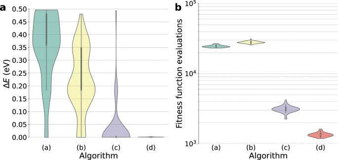 Evolutionary Computing And Machine Learning For Discovering Of Low Energy Defect Configurations Npj Computational Materials