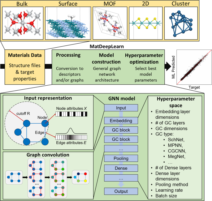 Benchmarking graph neural networks for materials chemistry | npj 