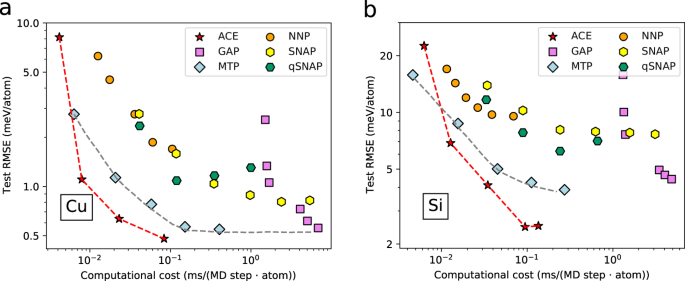 Performant Implementation Of The Atomic Cluster Expansion Pace And Application To Copper And Silicon Npj Computational Materials