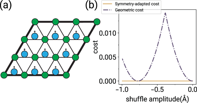 Comparing crystal structures with symmetry and geometry | npj Computational  Materials