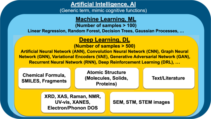Recent advances and applications of deep learning methods in materials  science | npj Computational Materials