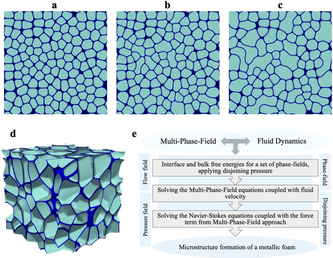 Microstructures obtained by PFM simulations on a 512 3 grid points