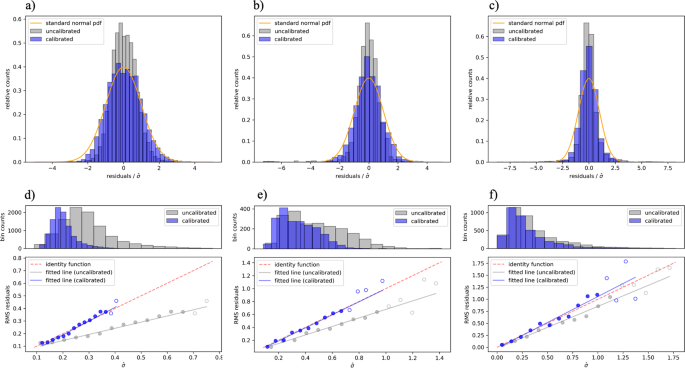 Calibration after bootstrap for accurate uncertainty quantification in regression models