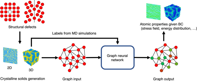 Linking atomic structural defects to mesoscale properties in crystalline  solids using graph neural networks | npj Computational Materials