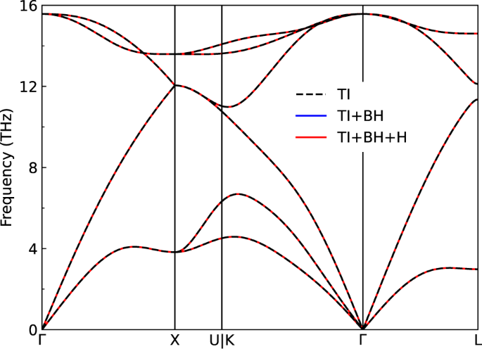 General invariance and equilibrium conditions for lattice dynamics in 1D,  2D, and 3D materials | npj Computational Materials