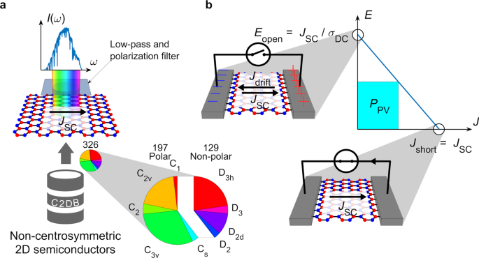Shift current photovoltaic efficiency of 2D materials | npj 