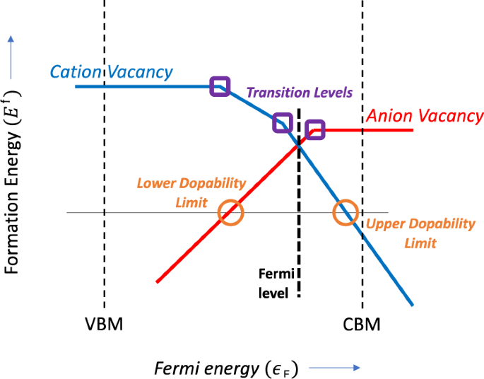 High-throughput calculations of charged point defect properties 
