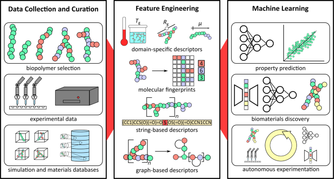 Sizing up feature descriptors for macromolecular machine learning 