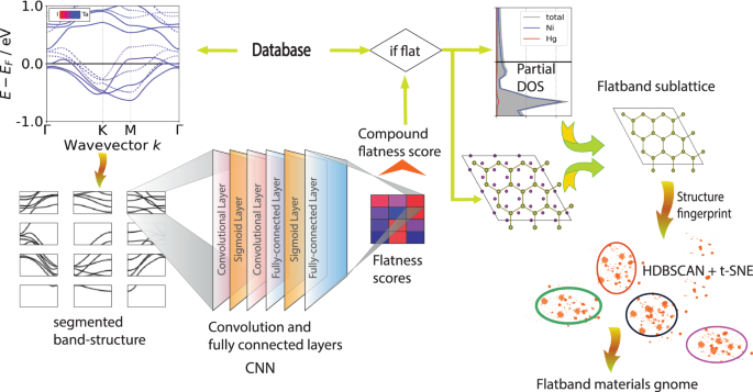 Deep learning approach to genome of two-dimensional materials with