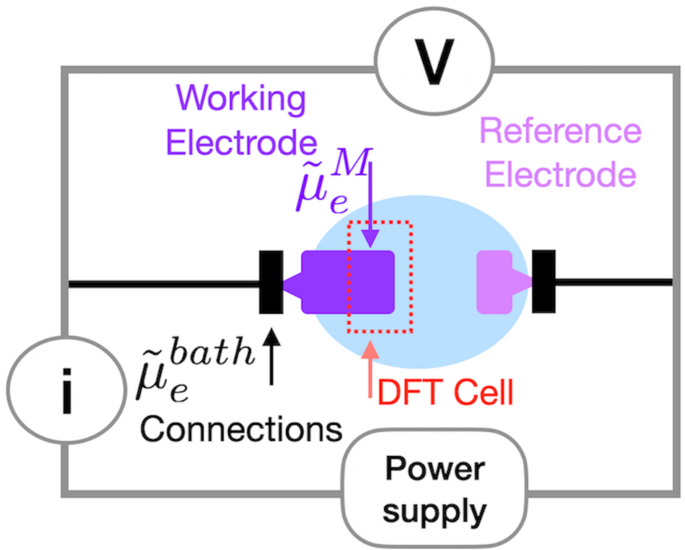 Constant inner potential DFT for modelling electrochemical systems 