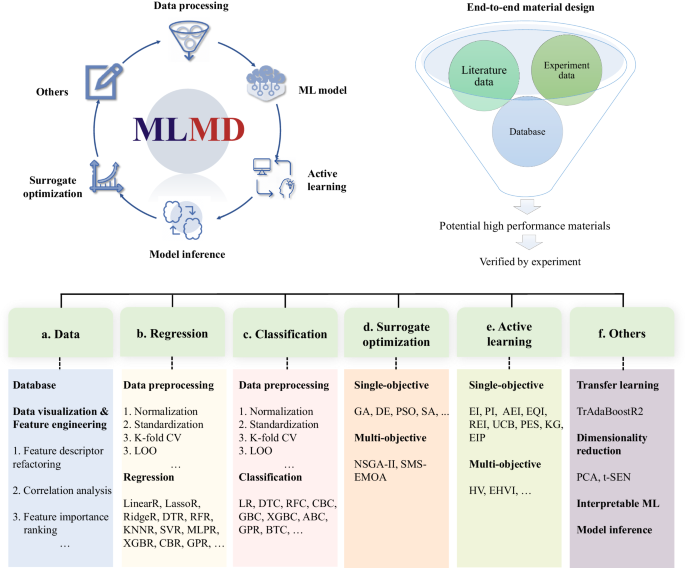 MLMD: a programming-free AI platform to predict and design materials