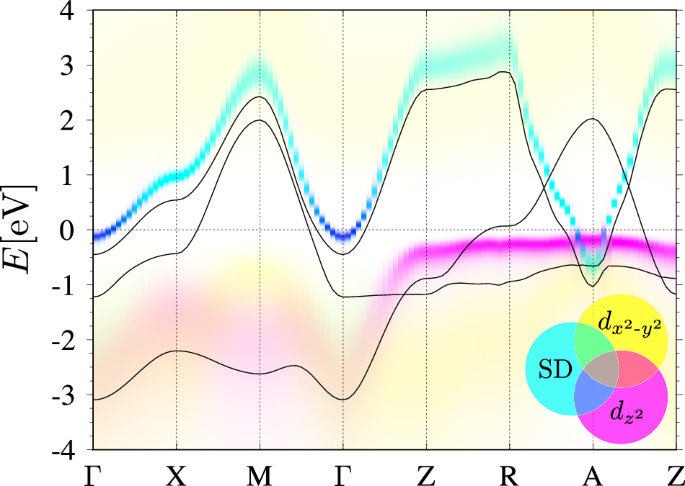 Charge density wave ordering in NdNiO2: effects of multiorbital 