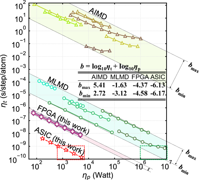 High-speed and low-power molecular dynamics processing unit (MDPU 