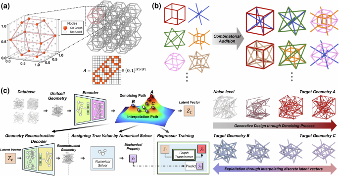 Simple arithmetic operation in latent space can generate a novel 