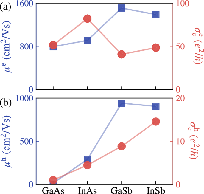 Enhanced spin hall ratio in two-dimensional semiconductors