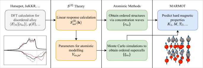 Integrated ab initio modelling of atomic ordering and magnetic ...