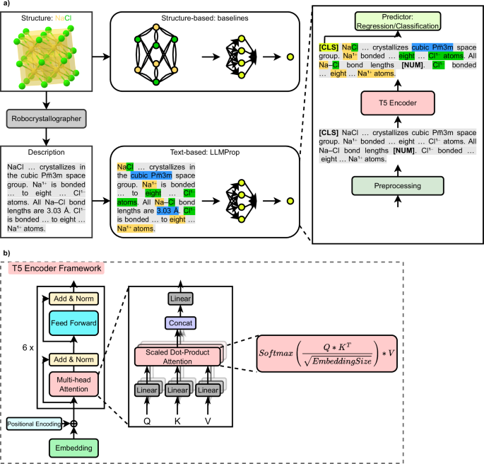 LLM-Prop: Harnessing Large Language Models to Predict Crystalline Material Properties