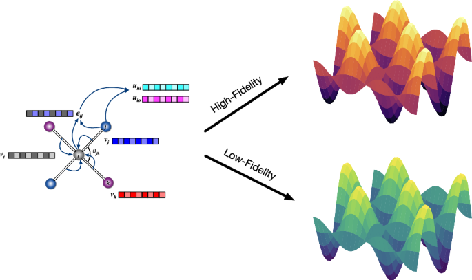 Data-efficient construction of high-fidelity graph deep learning ...